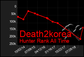 Total Graph of Death2korea