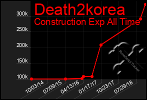 Total Graph of Death2korea