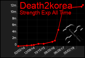 Total Graph of Death2korea