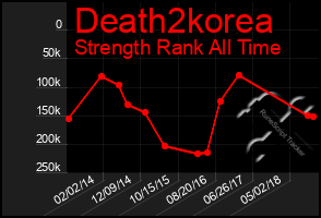 Total Graph of Death2korea