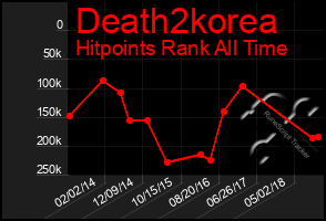 Total Graph of Death2korea