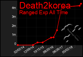 Total Graph of Death2korea