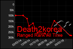 Total Graph of Death2korea