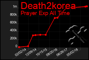 Total Graph of Death2korea