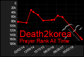 Total Graph of Death2korea