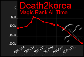 Total Graph of Death2korea