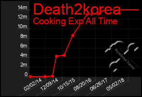 Total Graph of Death2korea