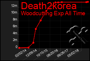 Total Graph of Death2korea