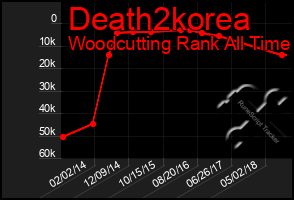 Total Graph of Death2korea