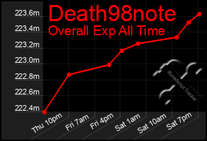 Total Graph of Death98note