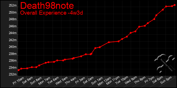 Last 31 Days Graph of Death98note