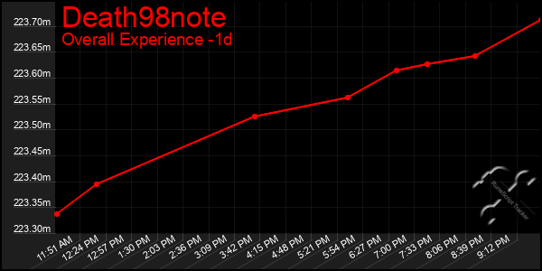 Last 24 Hours Graph of Death98note