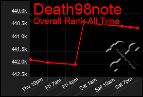 Total Graph of Death98note