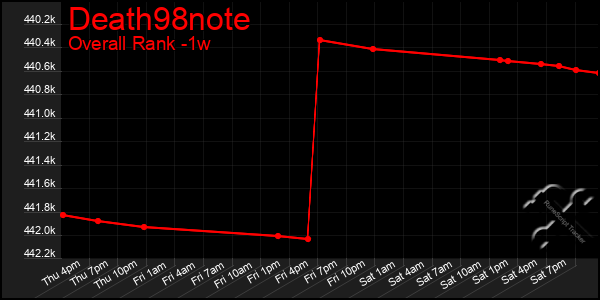 1 Week Graph of Death98note