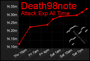 Total Graph of Death98note