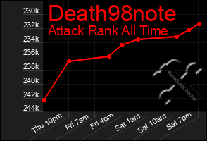 Total Graph of Death98note