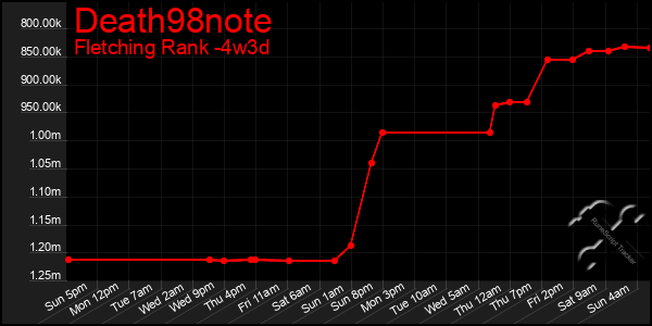 Last 31 Days Graph of Death98note
