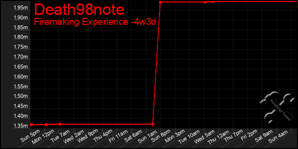 Last 31 Days Graph of Death98note