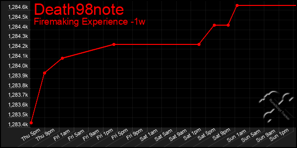 Last 7 Days Graph of Death98note