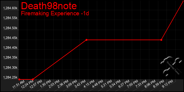 Last 24 Hours Graph of Death98note