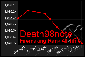 Total Graph of Death98note