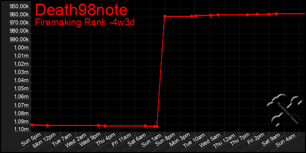 Last 31 Days Graph of Death98note