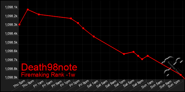 Last 7 Days Graph of Death98note