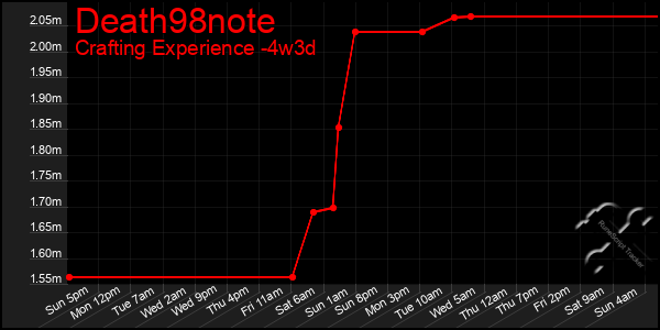 Last 31 Days Graph of Death98note