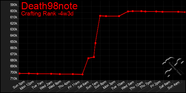 Last 31 Days Graph of Death98note