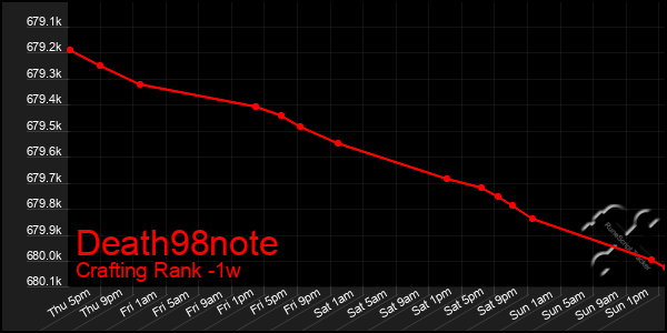 Last 7 Days Graph of Death98note