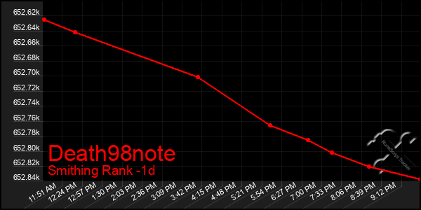 Last 24 Hours Graph of Death98note