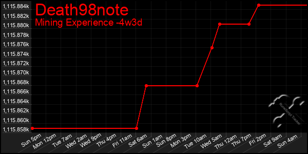 Last 31 Days Graph of Death98note