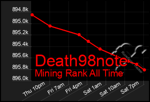 Total Graph of Death98note