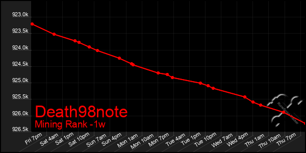 Last 7 Days Graph of Death98note