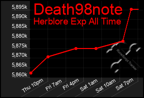 Total Graph of Death98note