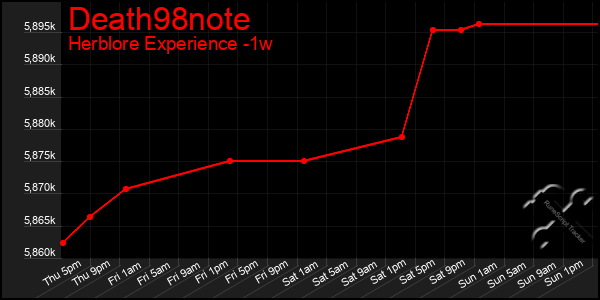 Last 7 Days Graph of Death98note