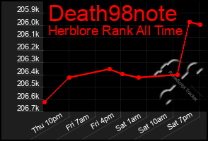 Total Graph of Death98note