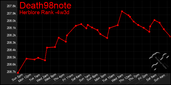 Last 31 Days Graph of Death98note
