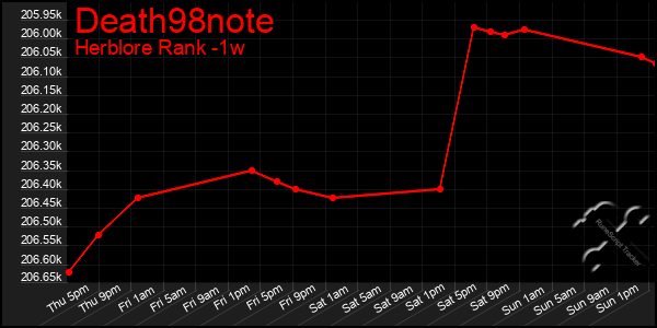 Last 7 Days Graph of Death98note