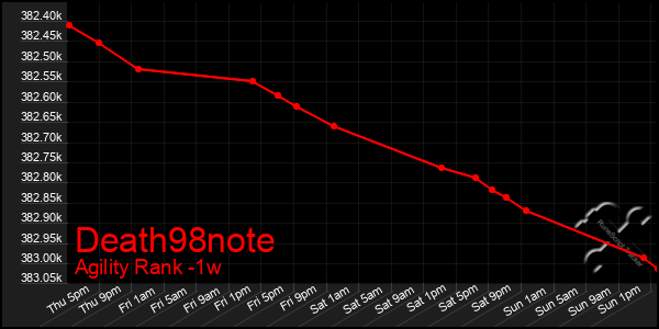 Last 7 Days Graph of Death98note