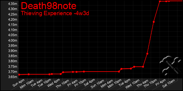 Last 31 Days Graph of Death98note