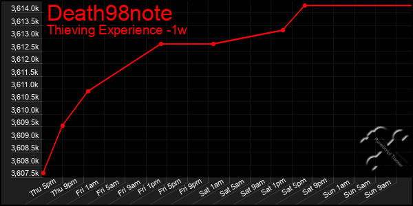 Last 7 Days Graph of Death98note