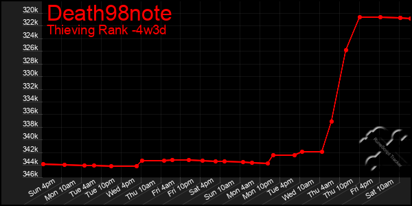 Last 31 Days Graph of Death98note