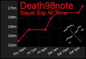 Total Graph of Death98note