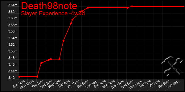 Last 31 Days Graph of Death98note