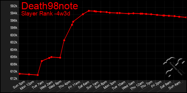 Last 31 Days Graph of Death98note