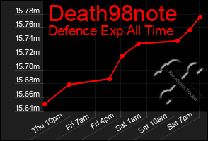 Total Graph of Death98note