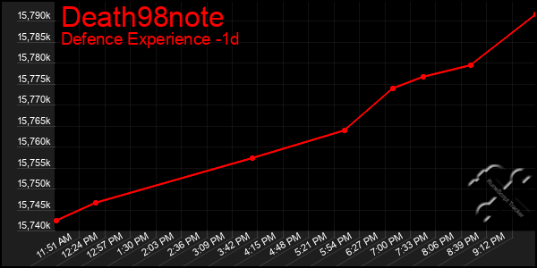 Last 24 Hours Graph of Death98note