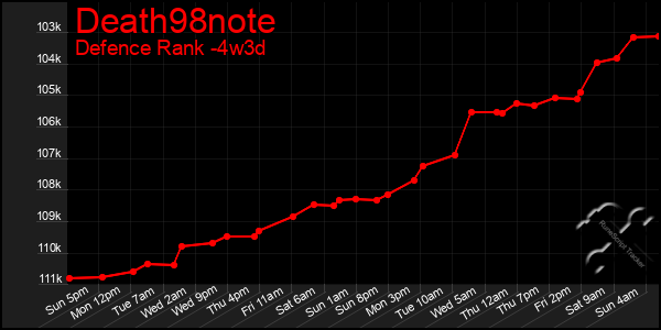Last 31 Days Graph of Death98note