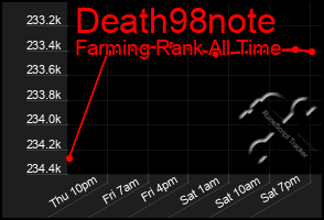 Total Graph of Death98note